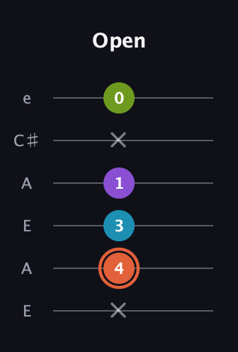 C♯ Diminished 7th Sharp 9th guitar tab — Open (x 4 3 1 x 0) in Open G Tuning (DGDGBD) · Capo 2