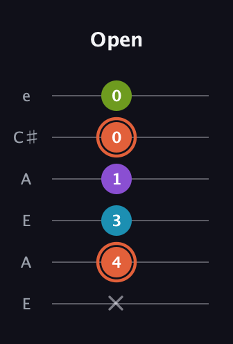C♯ Diminished 7th Sharp 9th guitar tab — Open (x 4 3 1 0 0) in Open G Tuning (DGDGBD) · Capo 2