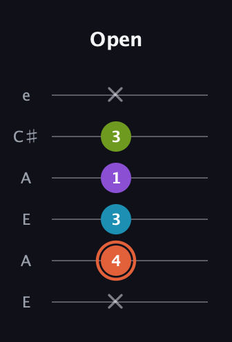C♯ Diminished 7th Sharp 9th guitar tab — Open (x 4 3 1 3 x) in Open G Tuning (DGDGBD) · Capo 2