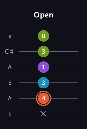 C♯ Diminished 7th Sharp 9th guitar tab — Open (x 4 3 1 3 0) in Open G Tuning (DGDGBD) · Capo 2