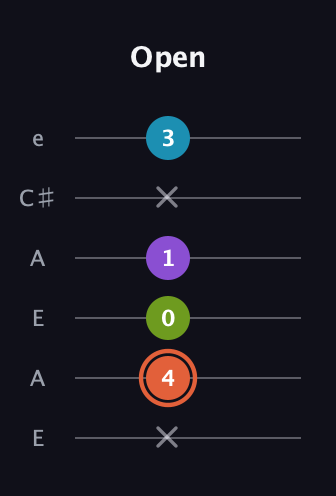 C♯ Diminished 7th Sharp 9th guitar tab — Open (x 4 0 1 x 3) in Open G Tuning (DGDGBD) · Capo 2