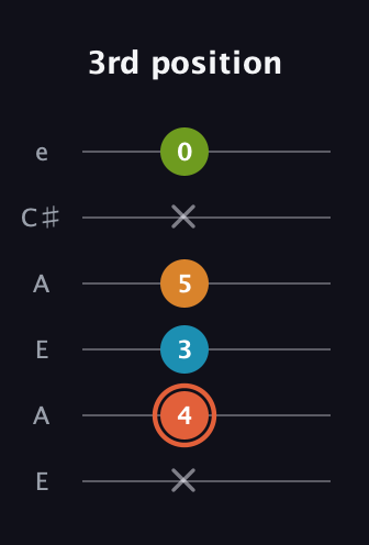 C♯ Diminished Flat 9th guitar tab — 3rd position (x 4 3 5 x 0) in Open G Tuning (DGDGBD) · Capo 2