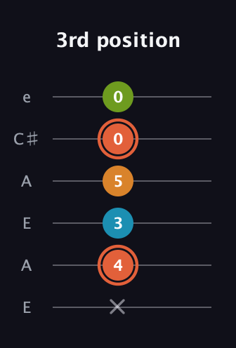 C♯ Diminished Flat 9th guitar tab — 3rd position (x 4 3 5 0 0) in Open G Tuning (DGDGBD) · Capo 2