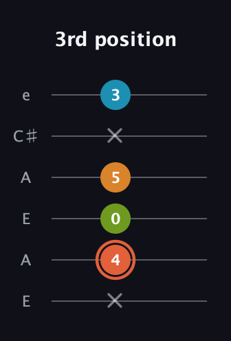 C♯ Diminished Flat 9th guitar tab — 3rd position (x 4 0 5 x 3) in Open G Tuning (DGDGBD) · Capo 2