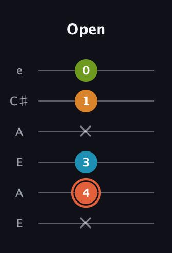 C♯ Diminished Flat 9th guitar tab — Open (x 4 3 x 1 0) in Open G Tuning (DGDGBD) · Capo 2
