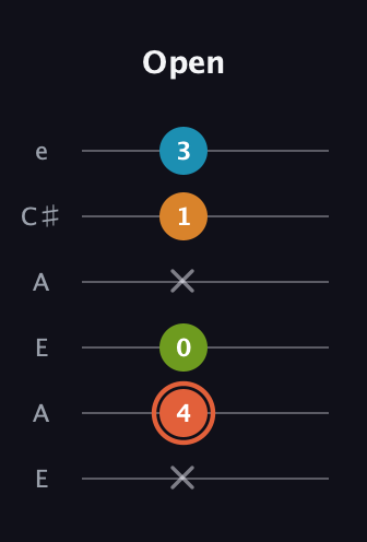 C♯ Diminished Flat 9th guitar tab — Open (x 4 0 x 1 3) in Open G Tuning (DGDGBD) · Capo 2