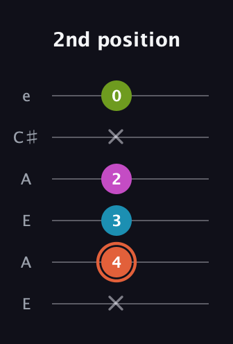 C♯ Diminished Sharp 13th guitar tab — 2nd position (x 4 3 2 x 0) in Open G Tuning (DGDGBD) · Capo 2