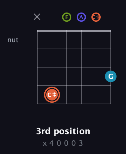 C♯ Diminished Sharp 5th guitar chord — 3rd position (x 4 0 0 0 3) fretboard diagram in Open G Tuning (DGDGBD) · Capo 2