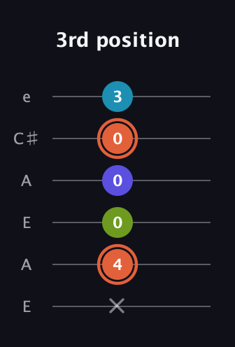 C♯ Diminished Sharp 5th guitar tab — 3rd position (x 4 0 0 0 3) in Open G Tuning (DGDGBD) · Capo 2