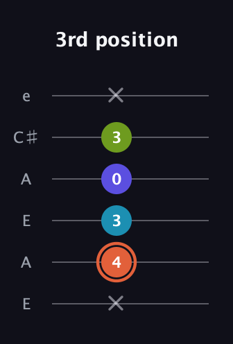 C♯ Diminished Sharp 5th guitar tab — 3rd position (x 4 3 0 3 x) in Open G Tuning (DGDGBD) · Capo 2