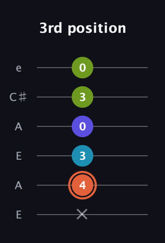 C♯ Diminished Sharp 5th guitar tab — 3rd position (x 4 3 0 3 0) in Open G Tuning (DGDGBD) · Capo 2