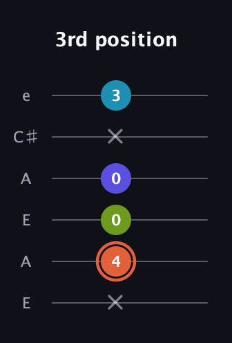 C♯ Diminished Sharp 5th guitar tab — 3rd position (x 4 0 0 x 3) in Open G Tuning (DGDGBD) · Capo 2