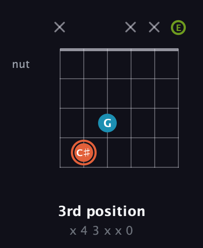 C♯ Diminished Sharp 9th guitar chord — 3rd position (x 4 3 x x 0) fretboard diagram in Open G Tuning (DGDGBD) · Capo 2