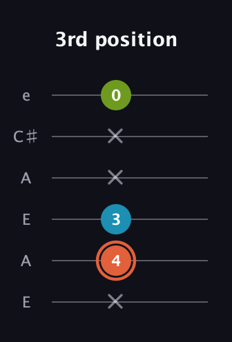C♯ Diminished Sharp 9th guitar tab — 3rd position (x 4 3 x x 0) in Open G Tuning (DGDGBD) · Capo 2