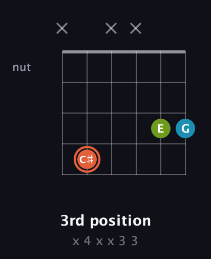 C♯ Diminished Sharp 9th guitar chord — 3rd position (x 4 x x 3 3) fretboard diagram in Open G Tuning (DGDGBD) · Capo 2