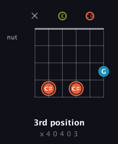 C♯ Diminished Sharp 9th guitar chord — 3rd position (x 4 0 4 0 3) fretboard diagram in Open G Tuning (DGDGBD) · Capo 2