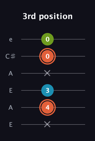 C♯ Diminished guitar tab — 3rd position (x 4 3 x 0 0) in Open G Tuning (DGDGBD) · Capo 2