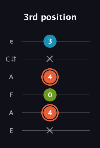 C♯ Diminished guitar tab — 3rd position (x 4 0 4 x 3) in Open G Tuning (DGDGBD) · Capo 2