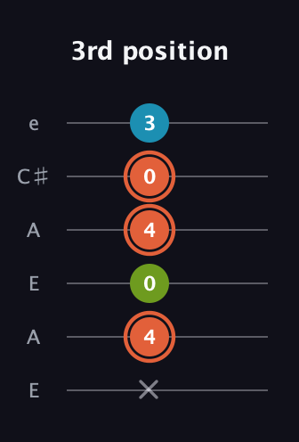 C♯ Diminished guitar tab — 3rd position (x 4 0 4 0 3) in Open G Tuning (DGDGBD) · Capo 2