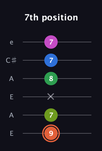 C♯ Dominant 7th Sharp 9th guitar tab — 7th position (9 7 x 8 7 7) in Open G Tuning (DGDGBD) · Capo 2