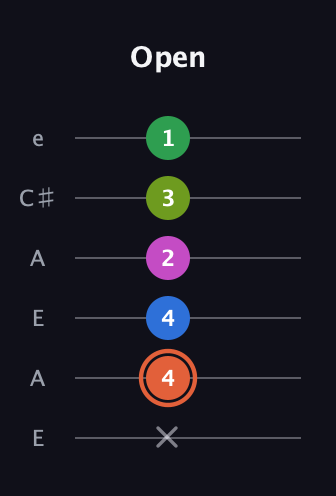 C♯ Dominant 7th Sharp 9th guitar tab — Open (x 4 4 2 3 1) in Open G Tuning (DGDGBD) · Capo 2