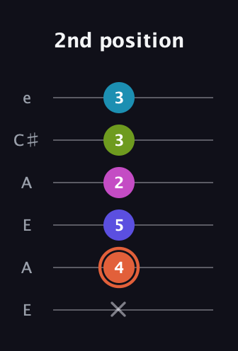 C♯ Half-Diminished 7th Sharp 5th guitar tab — 2nd position (x 4 5 2 3 3) in Open G Tuning (DGDGBD) · Capo 2