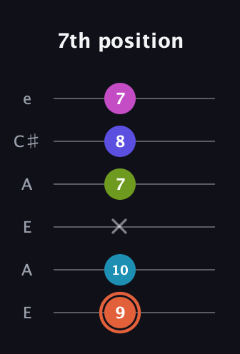 C♯ Half-Diminished 7th Sharp 5th guitar tab — 7th position (9 10 x 7 8 7) in Open G Tuning (DGDGBD) · Capo 2