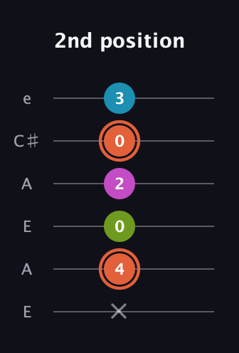 C♯ Half-Diminished 7th Sharp 9th guitar tab — 2nd position (x 4 0 2 0 3) in Open G Tuning (DGDGBD) · Capo 2