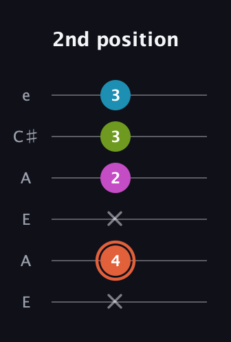 C♯ Half-Diminished 7th Sharp 9th guitar tab — 2nd position (x 4 x 2 3 3) in Open G Tuning (DGDGBD) · Capo 2