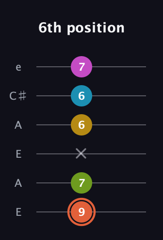 C♯ Half-Diminished 9th Sharp 13th guitar tab — 6th position (9 7 x 6 6 7) in Open G Tuning (DGDGBD) · Capo 2
