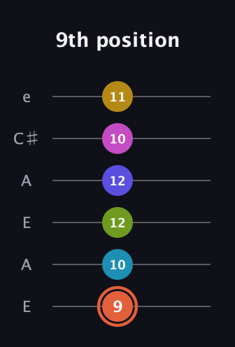 C♯ Half-Diminished 9th Sharp 5th guitar tab — 9th position (9 10 12 12 10 11) in Open G Tuning (DGDGBD) · Capo 2
