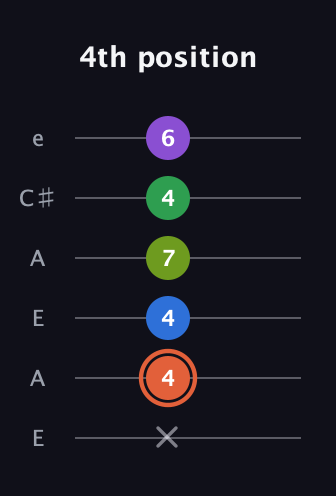 C♯ Major 6th Sharp 9th guitar tab — 4th position (x 4 4 7 4 6) in Open G Tuning (DGDGBD) · Capo 2