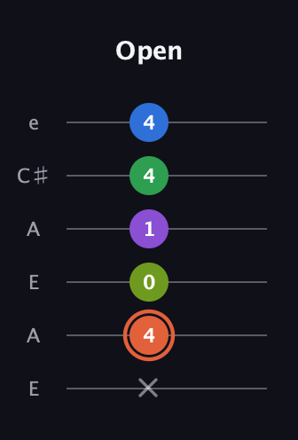 C♯ Major 6th Sharp 9th guitar tab — Open (x 4 0 1 4 4) in Open G Tuning (DGDGBD) · Capo 2