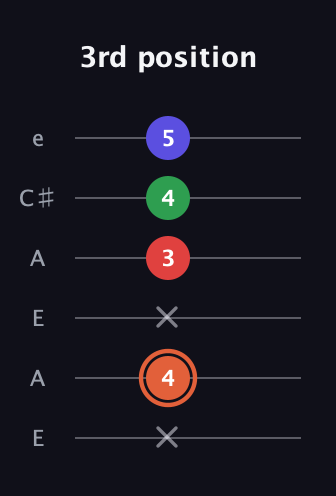 C♯ Major 7th Sharp 5th guitar tab — 3rd position (x 4 x 3 4 5) in Open G Tuning (DGDGBD) · Capo 2