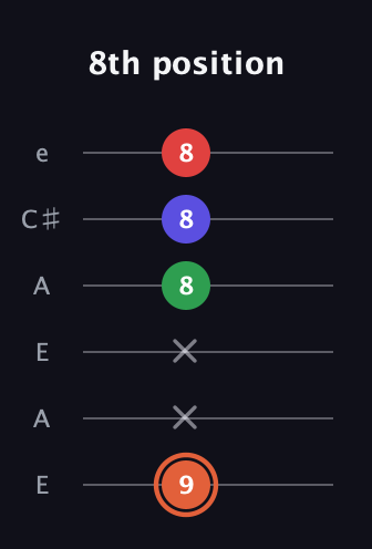 C♯ Major 7th Sharp 5th guitar tab — 8th position (9 x x 8 8 8) in Open G Tuning (DGDGBD) · Capo 2