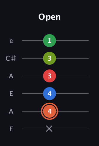 C♯ Major 7th Sharp 9th guitar tab — Open (x 4 4 3 3 1) in Open G Tuning (DGDGBD) · Capo 2