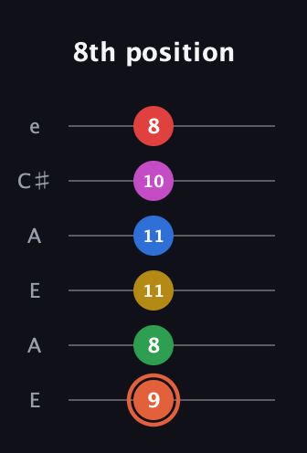 C♯ Major 9th Sharp 13th guitar tab — 8th position (9 8 11 11 10 8) in Open G Tuning (DGDGBD) · Capo 2