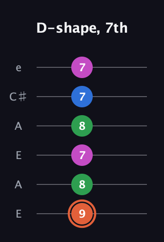 C♯ Major Sharp 13th guitar tab — D-shape, 7th (9 8 7 8 7 7) in Open G Tuning (DGDGBD) · Capo 2