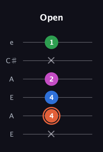 C♯ Major Sharp 13th guitar tab — Open (x 4 4 2 x 1) in Open G Tuning (DGDGBD) · Capo 2