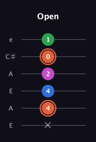 C♯ Major Sharp 13th guitar tab — Open (x 4 4 2 0 1) in Open G Tuning (DGDGBD) · Capo 2