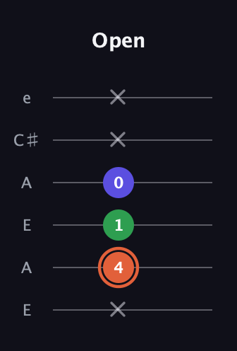 C♯ Major Sharp 5th guitar tab — Open (x 4 1 0 x x) in Open G Tuning (DGDGBD) · Capo 2