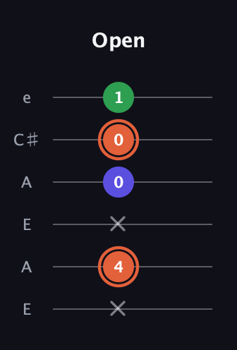 C♯ Major Sharp 5th guitar tab — Open (x 4 x 0 0 1) in Open G Tuning (DGDGBD) · Capo 2