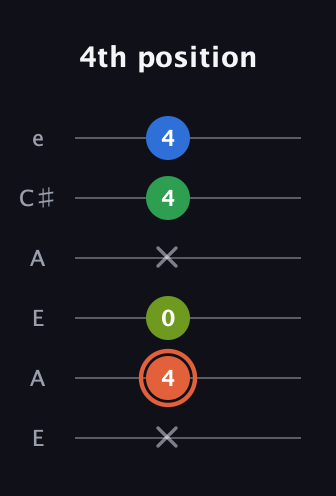 C♯ Major Sharp 9th guitar tab — 4th position (x 4 0 x 4 4) in Open G Tuning (DGDGBD) · Capo 2