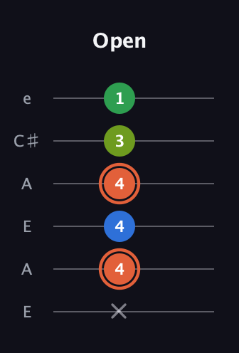 C♯ Major Sharp 9th guitar tab — Open (x 4 4 4 3 1) in Open G Tuning (DGDGBD) · Capo 2