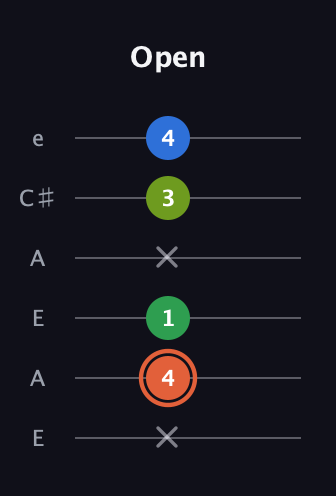 C♯ Major Sharp 9th guitar tab — Open (x 4 1 x 3 4) in Open G Tuning (DGDGBD) · Capo 2