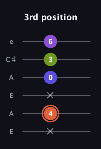 C♯ Minor 6th Sharp 5th guitar tab — 3rd position (x 4 x 0 3 6) in Open G Tuning (DGDGBD) · Capo 2