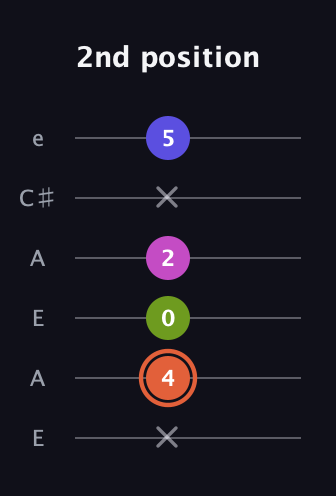 C♯ Minor 7th Sharp 5th guitar tab — 2nd position (x 4 0 2 x 5) in Open G Tuning (DGDGBD) · Capo 2