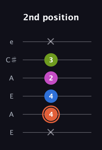 C♯ Minor Sharp 13th guitar tab — 2nd position (x 4 4 2 3 x) in Open G Tuning (DGDGBD) · Capo 2