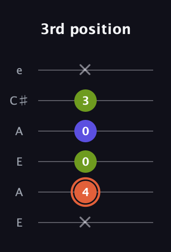 C♯ Minor Sharp 5th guitar tab — 3rd position (x 4 0 0 3 x) in Open G Tuning (DGDGBD) · Capo 2