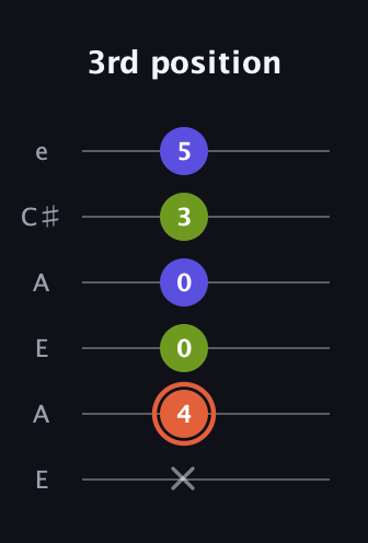 C♯ Minor Sharp 5th guitar tab — 3rd position (x 4 0 0 3 5) in Open G Tuning (DGDGBD) · Capo 2
